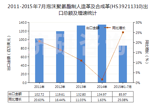 2011-2015年7月泡沫聚氨酯制人造革及合成革(HS39211310)出口總額及增速統(tǒng)計